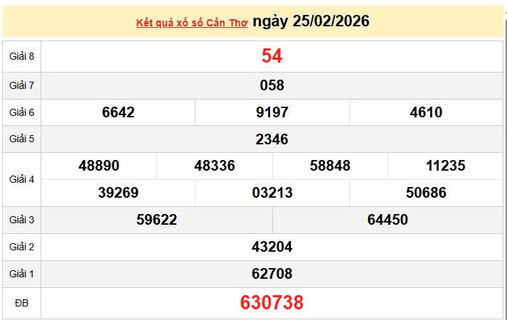 XSCT 25/2 KQXSCT 25/2,kết quả xổ số Cần Thơ ngày 25/2/2026