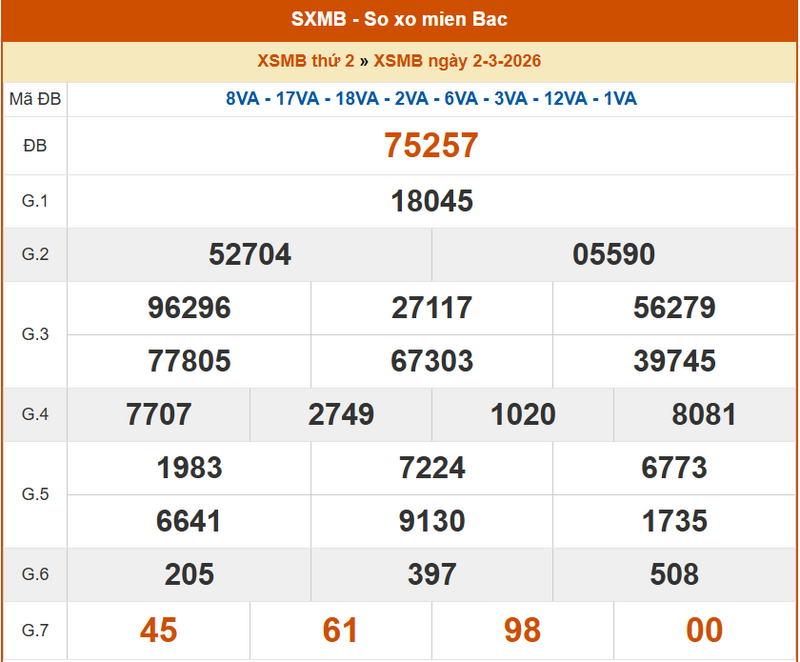 XSMB 2/3, KQXSMB 2/3, kết quả xổ số miền Bắc ngày 2/3/2026