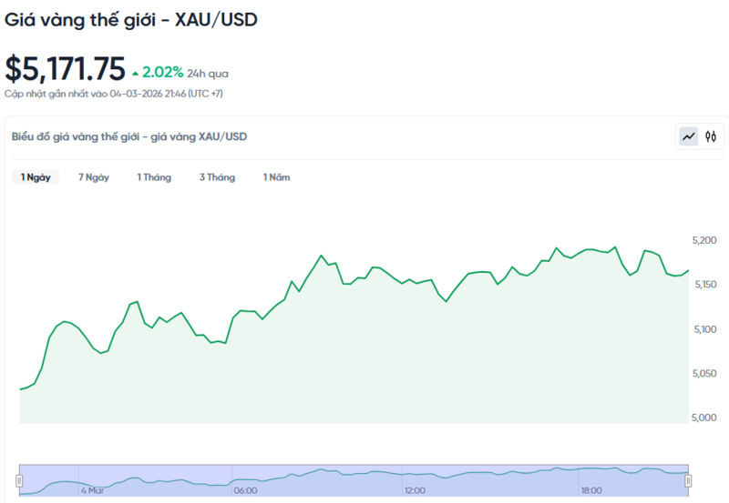 Diễn biến giá vàng thế giới trong 24h qua.