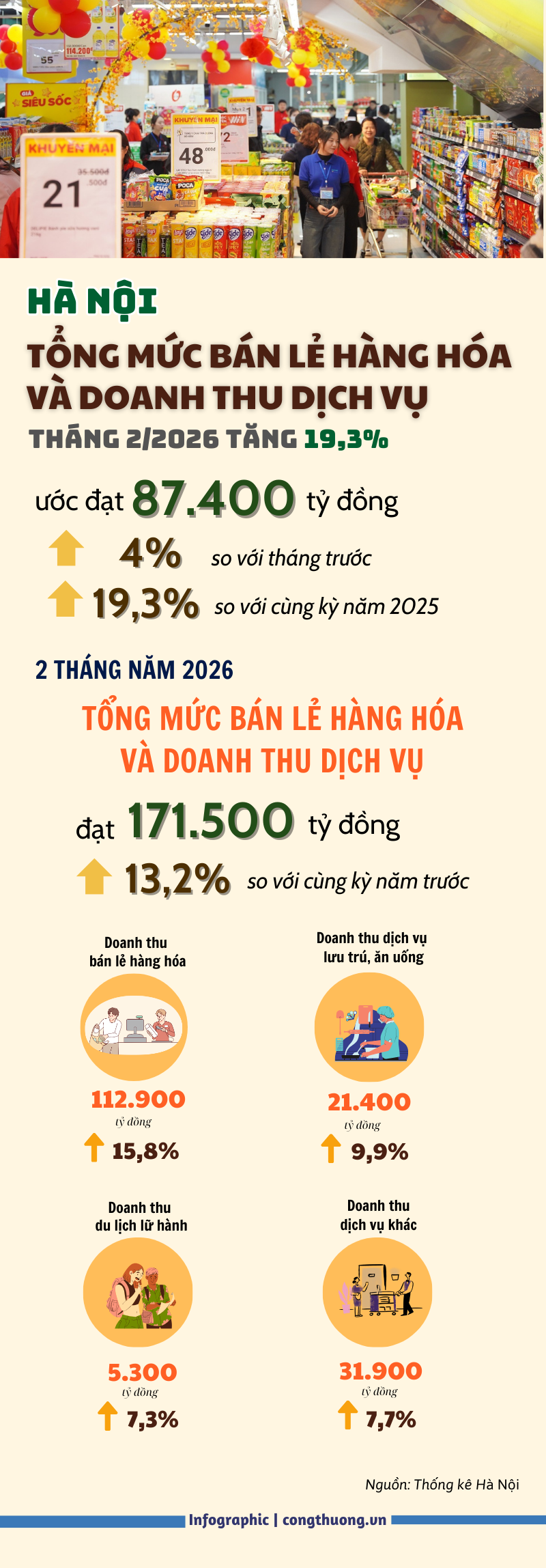 Infographic | Tháng 2/2026, bán lẻ hàng hóa của TP. Hà Nội tăng 19,3% - 1