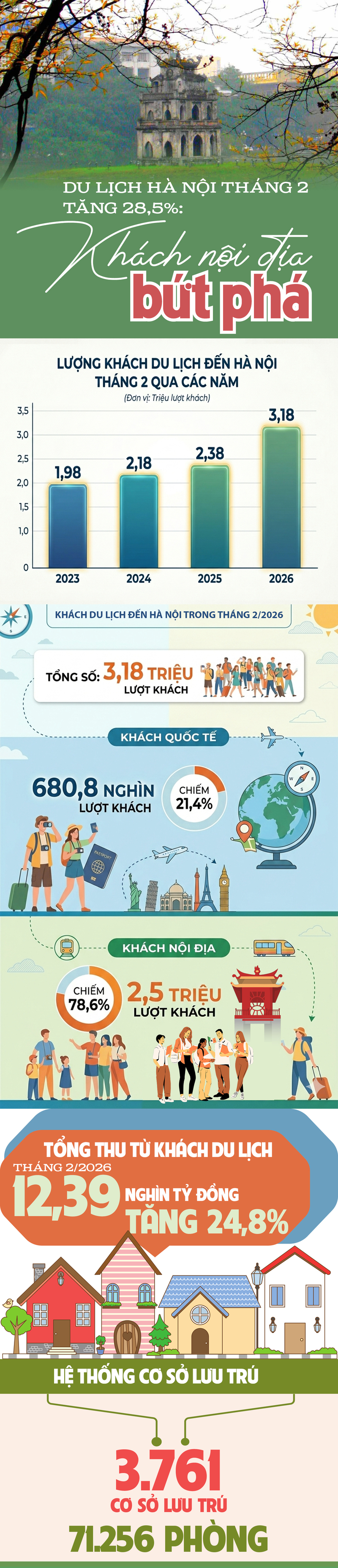 Du lịch Hà Nội tháng 2 tăng 28,5%: Khách nội địa bứt phá - 1