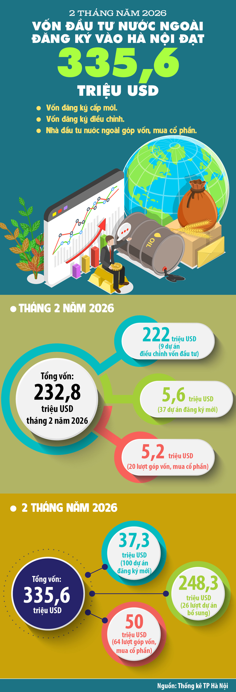 Vốn đầu tư nước ngoài đăng ký vào Hà Nội đạt 335,6 triệu USD - 1