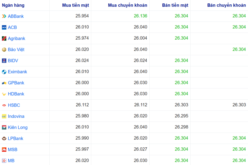 Tỷ giá USD tại một số ngân hàng hôm nay. Nguồn: Webgia.com.