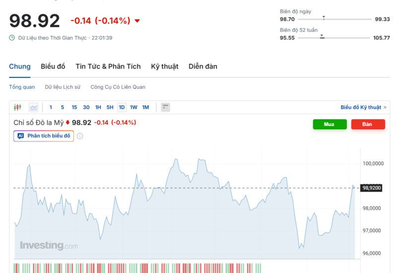 Diễn biến chỉ số DXY trong thời gian qua. Nguồn: Investing.com