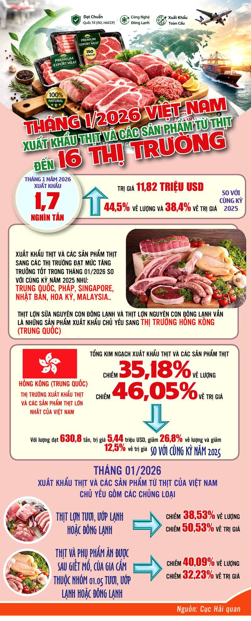  Xuất khẩu thịt và các sản phẩm thịt của Việt Nam tháng 1/2026 - 1