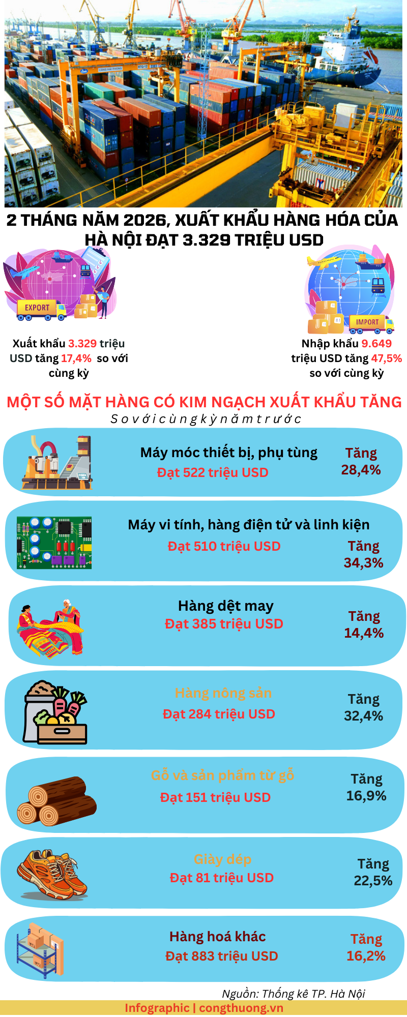 Infographic | 2 tháng đầu năm 2026, xuất khẩu của Hà Nội tăng 17,4% - 1