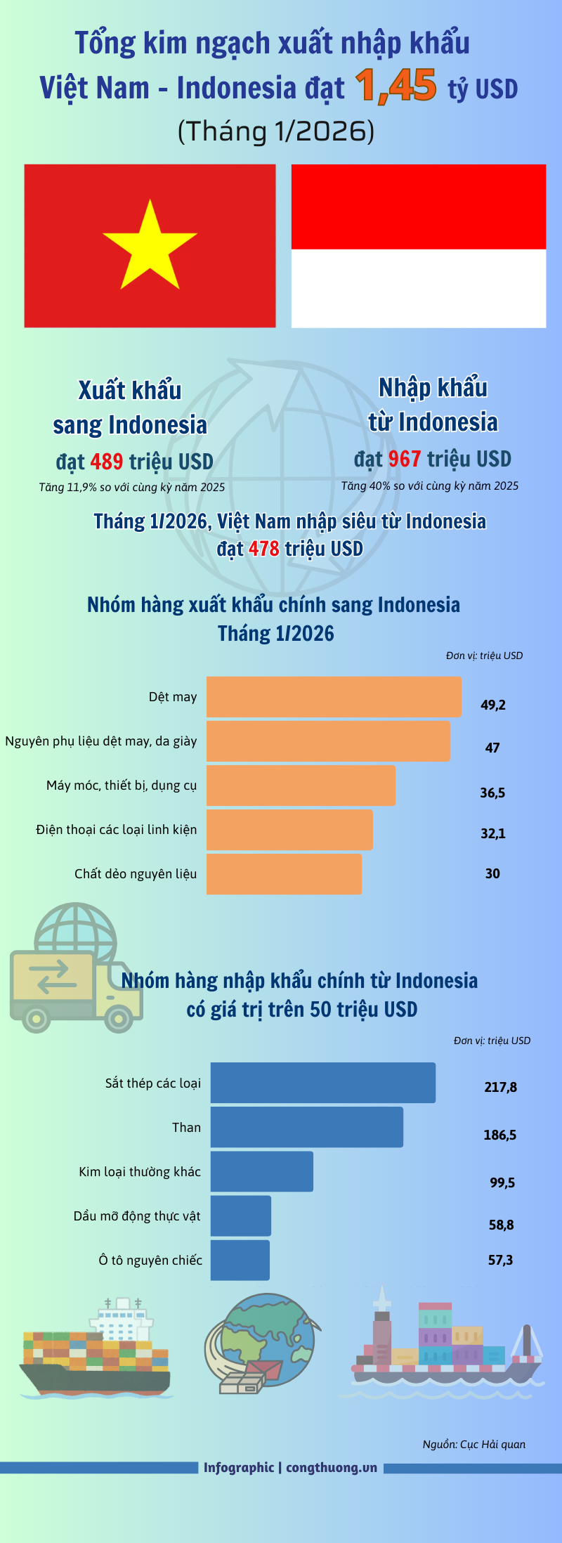 Thương mại Việt Nam - Indonesia tăng trưởng tích cực ngay từ đầu năm - 1
