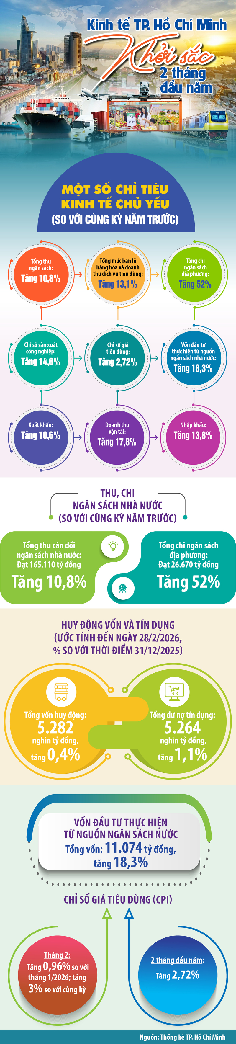 Kinh tế TP. Hồ Chí Minh khởi sắc 2 tháng đầu năm - 1