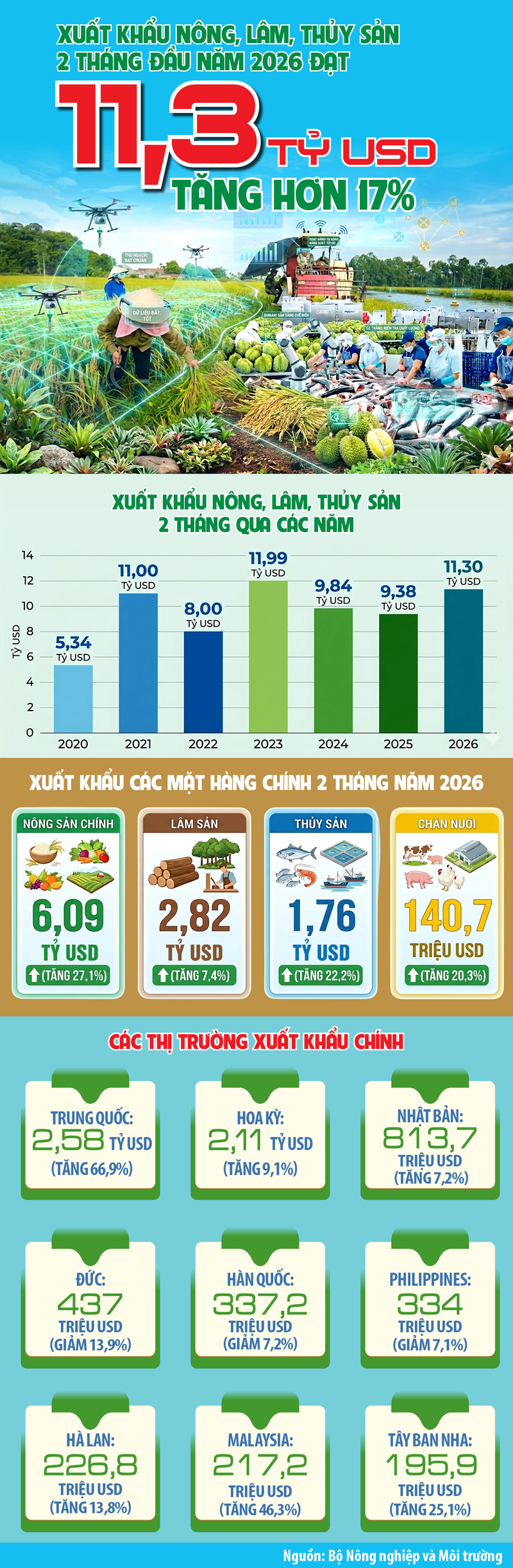 Xuất khẩu nông, lâm, thủy sản 2 tháng đầu năm 2026 đạt 11,3 tỷ USD - 1