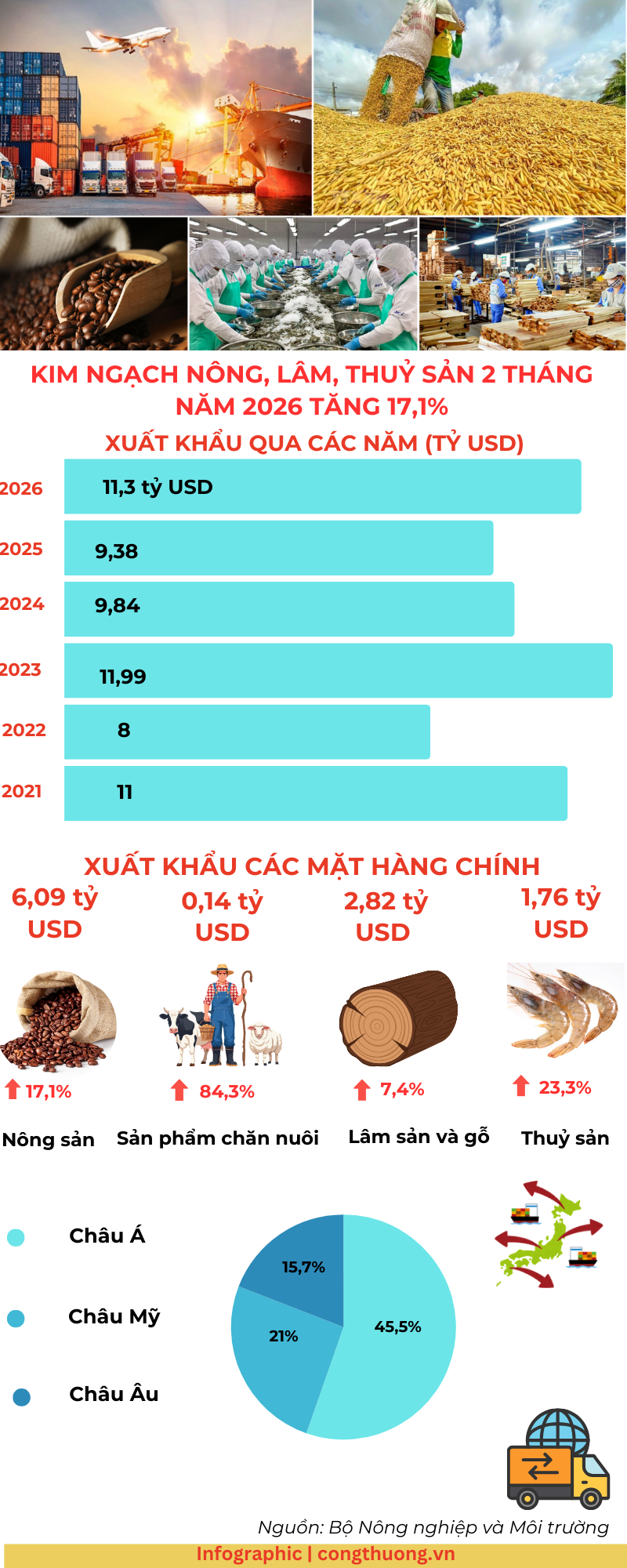 Infographic | Xuất khẩu nông, lâm, thủy sản 2 tháng đầu năm tăng 17,1% - 1