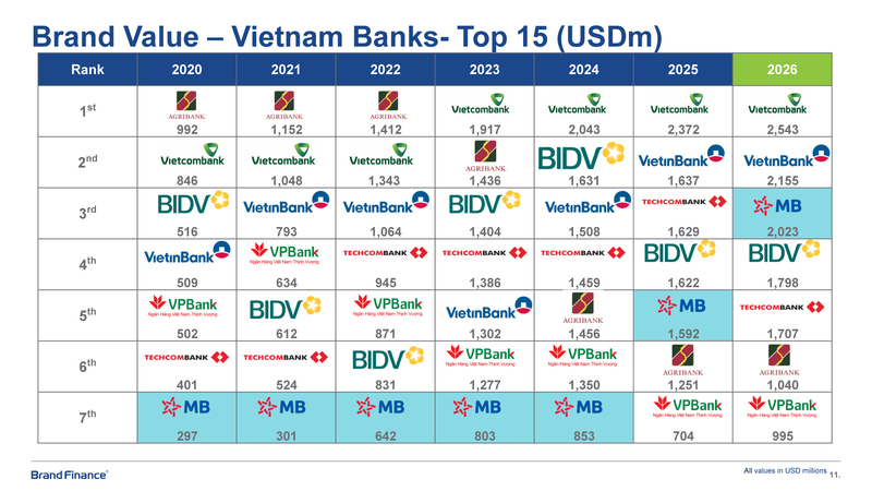 MB đạt giá trị thương hiệu hơn 2 tỷ USD, nâng hạng AAA+ cao nhất toàn cầu - 2
