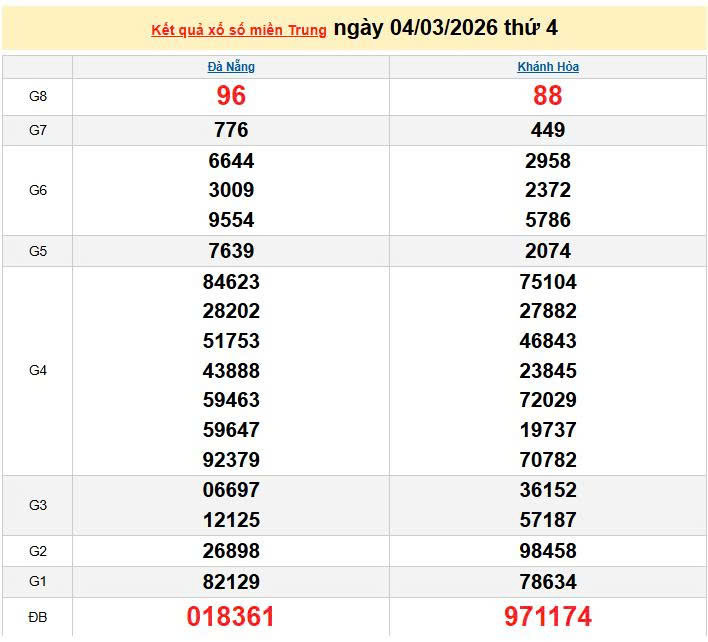 XSMT 4/3, KQXSMT 4/3, kết quả xổ số miền Trung ngày 4/3/2026