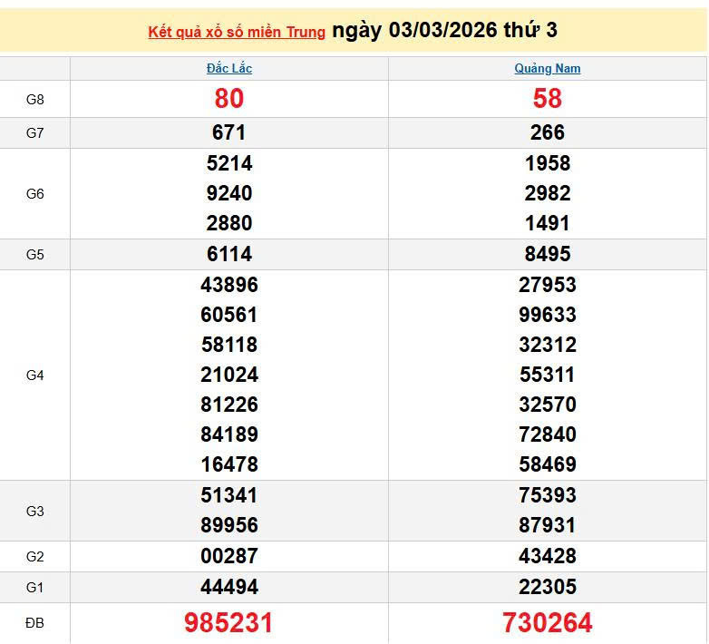 XSMT 3/3, KQXSMT 3/3, kết quả xổ số miền Trung ngày 3/3/2026