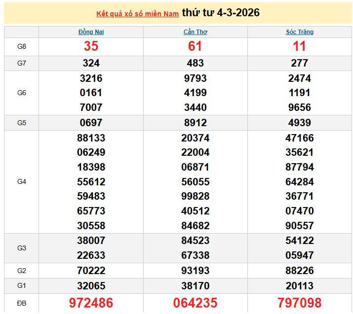 XSMN 4/3, KQXSMN 4/3, kết quả xổ số miền Nam ngày 4/3/2026