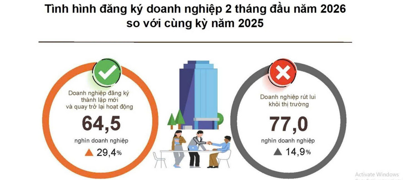 64,5 nghìn doanh nghiệp đăng ký thành lập mới và quay trở lại hoạt động trong 2 tháng đầu năm. Nguồn: Cục Thống kê