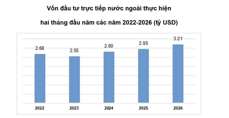 Vốn FDI thực hiện 2 tháng đầu năm giai đoạn 2022-2026. Nguồn: Cục TK