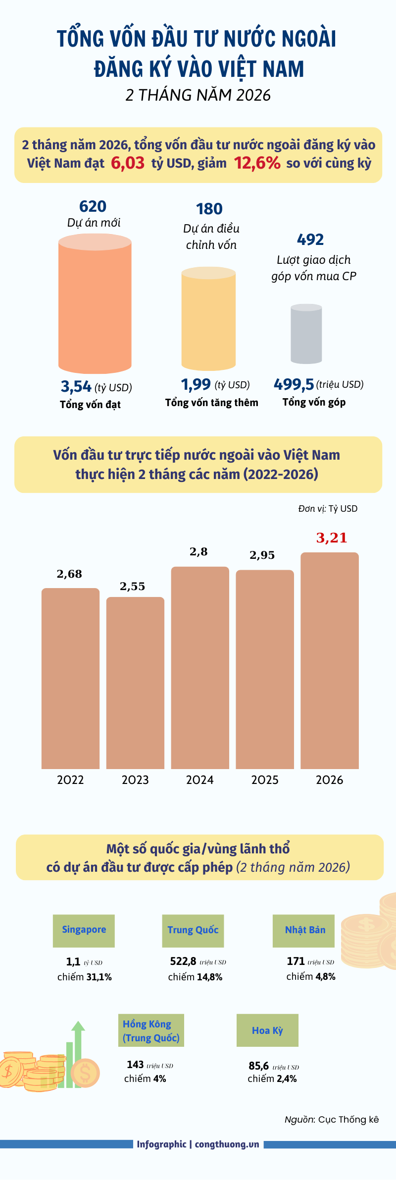 FDI thực hiện trong 2 tháng đầu năm 2026 đạt 3,21 tỷ USD - 1