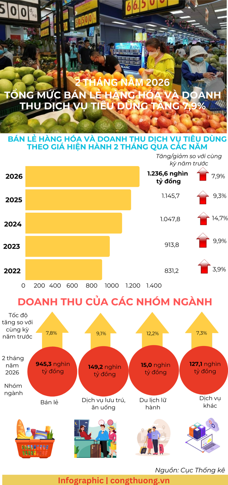 Infographic |Bán lẻ hàng hoá và doanh thu dịch vụ tiêu dùng tăng 7,9% - 1