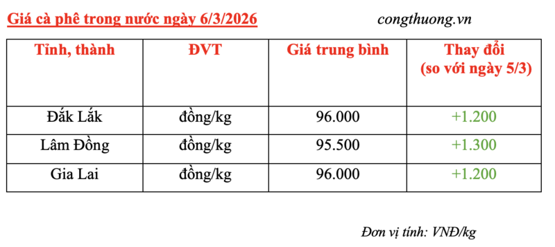 Giá cà phê hôm nay 6/3/2026: Đảo chiều tăng nhẹ - 1