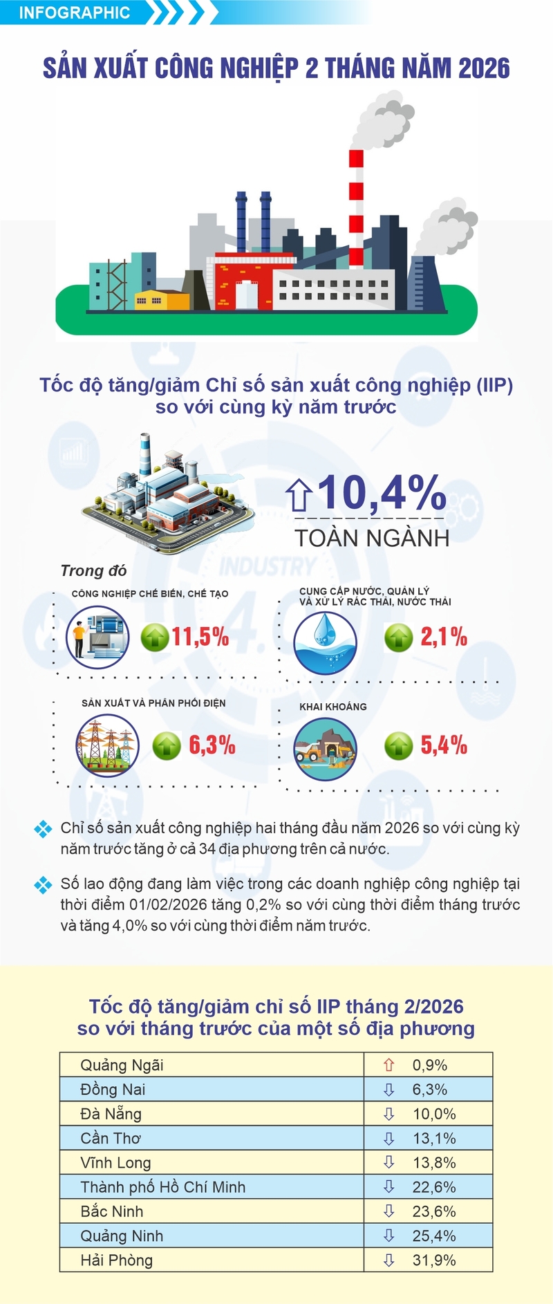 Hai tháng đầu năm: Công nghiệp tăng trưởng 10,4% so với cùng kỳ - 1