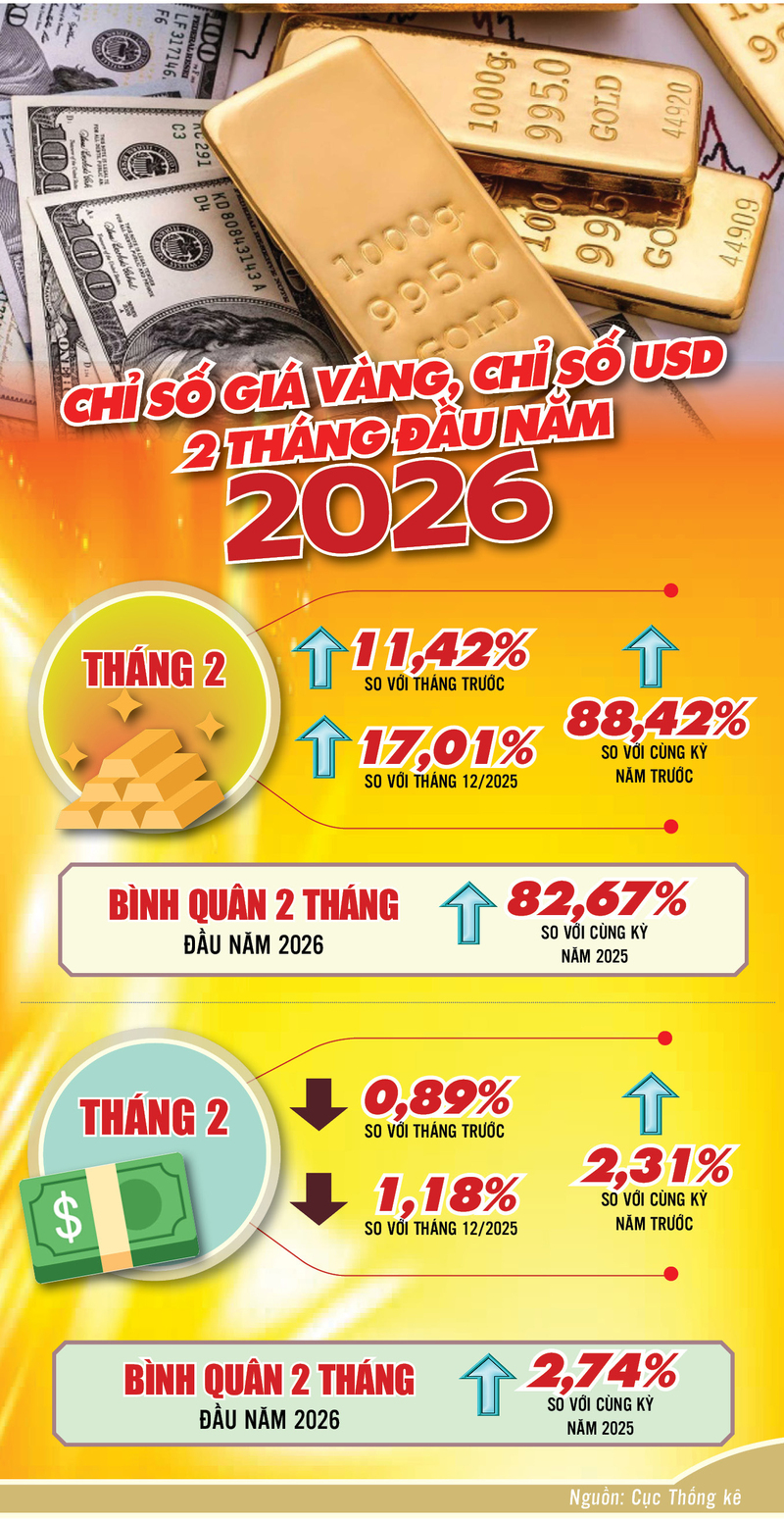 Chỉ số giá vàng và USD trong nước 2 tháng năm 2026 - 1