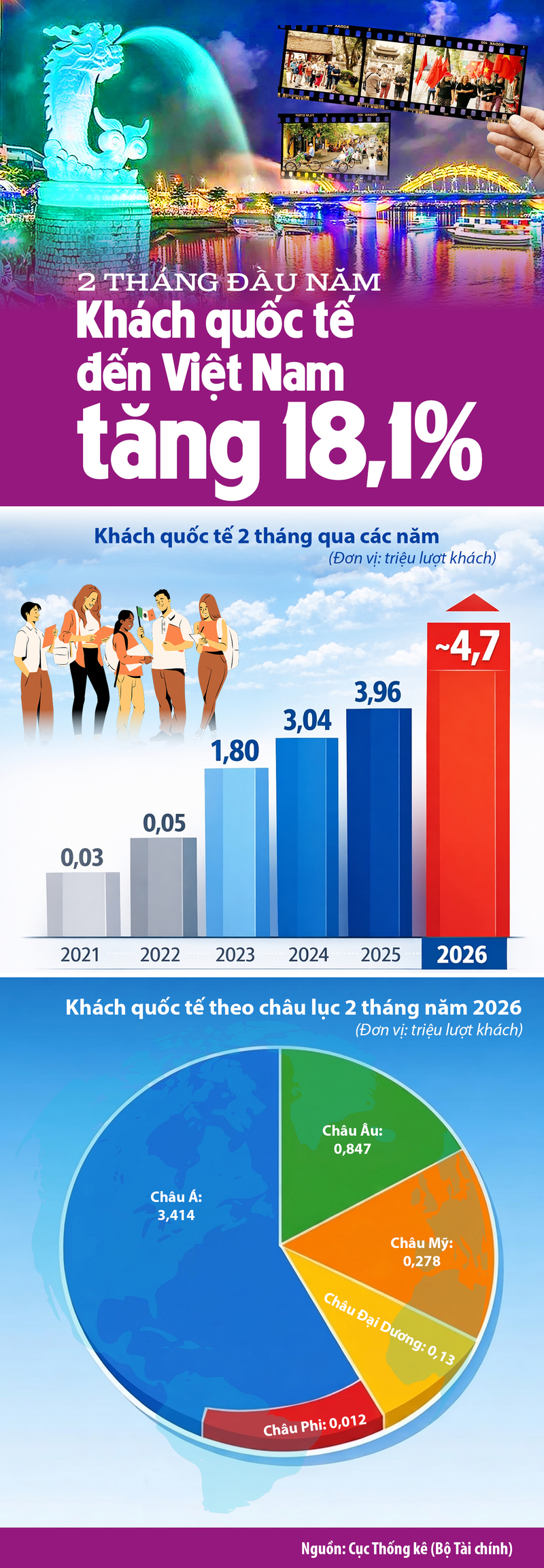 Infographic | 2 tháng đầu năm khách quốc tế đến Việt Nam tăng 18,1% - 1