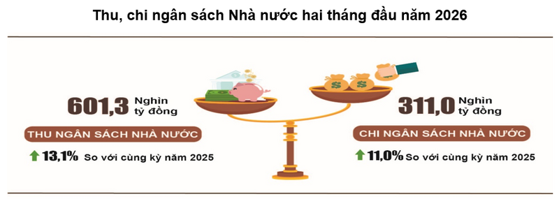 Lũy kế tổng thu ngân sách Nhà nước 2 tháng đầu năm 2026 ước đạt 601,3 nghìn tỷ đồng