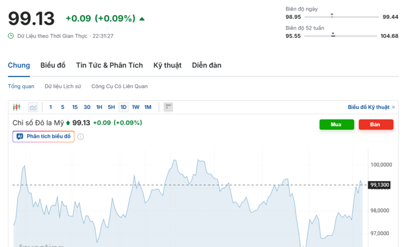 Diễn biến chỉ số DXY trong thời gian qua. Nguồn: Investing.com