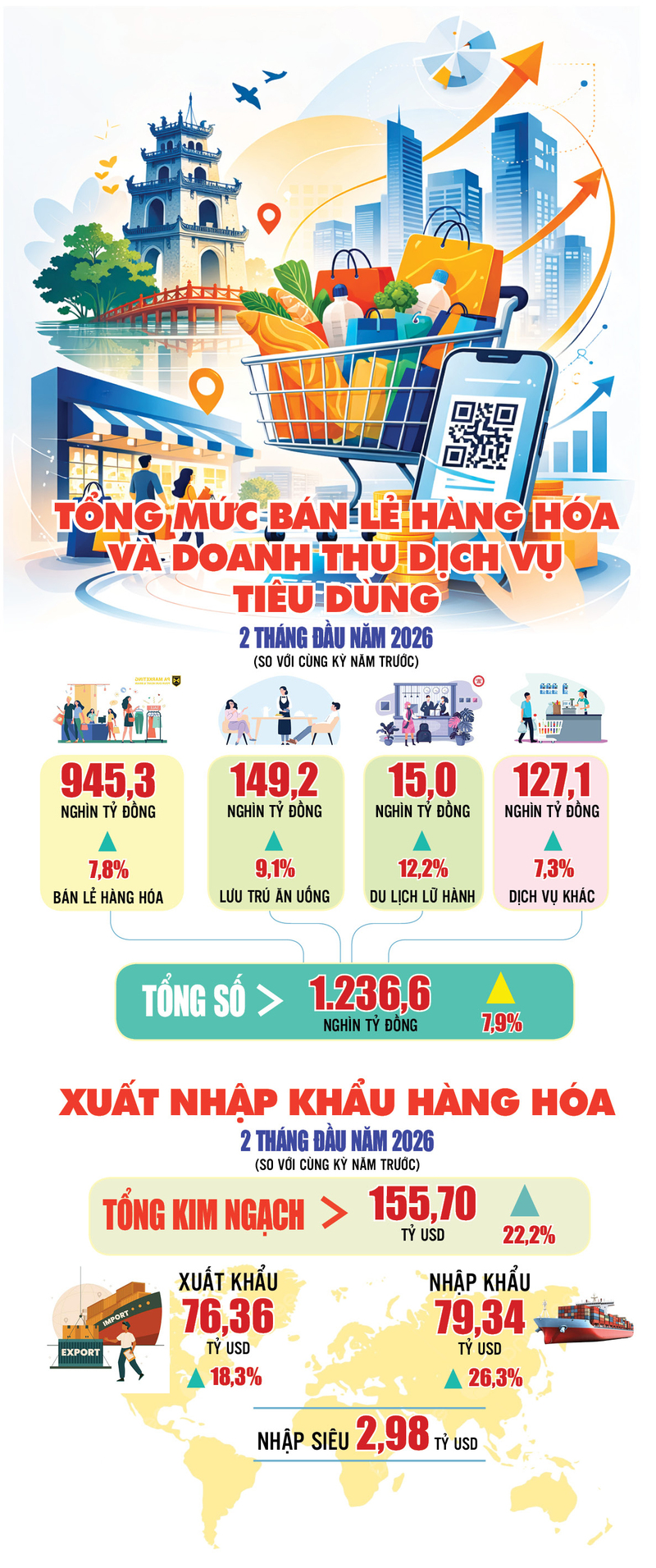 Tổng mức bán lẻ hàng hóa, doanh thu dịch vụ tiêu dùng đều tăng  - 1