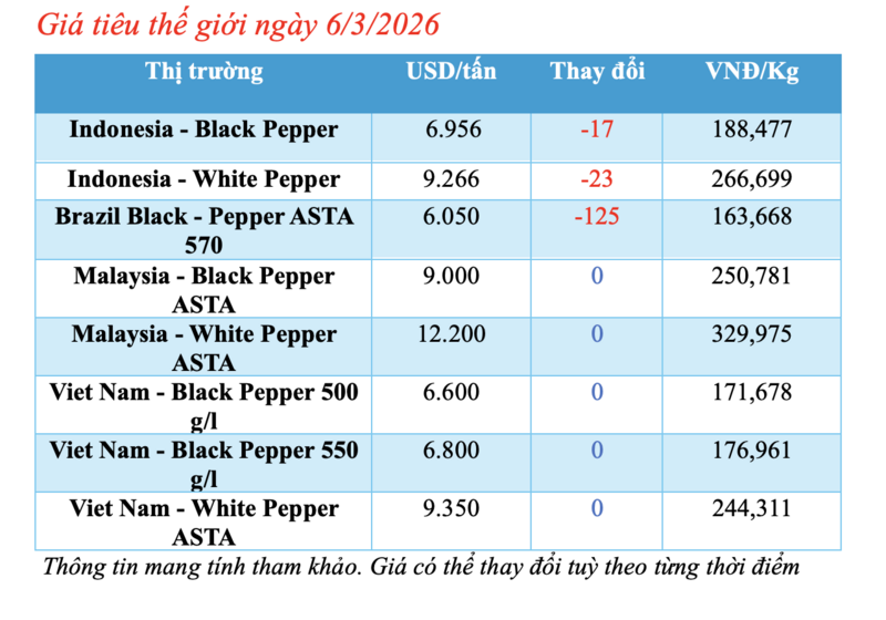 Giá tiêu hôm nay 6/3/2026: Bật tăng đồng loạt - 2