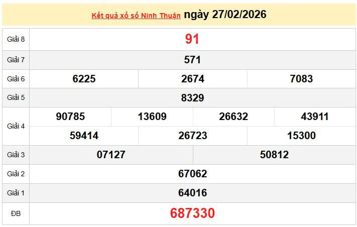 XSNT 27/2, KQXSNT 27/2, kết quả xổ số Ninh thuận ngày 27/2/2026