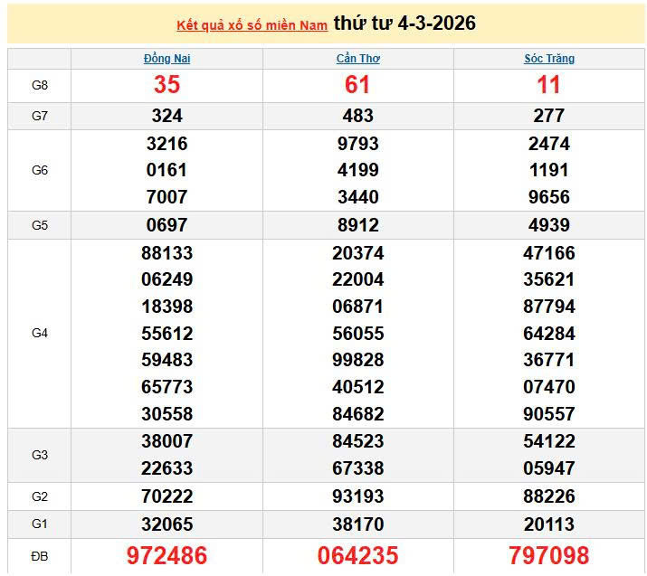 XSMN 4/3, KQXSMN 4/3, kết quả xổ số miền Nam ngày 4/3/2026