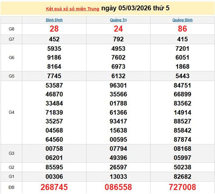 XSMT 5/3, KQXSMT 5/3, kết quả xổ số miền Trung ngày 5/3/2026