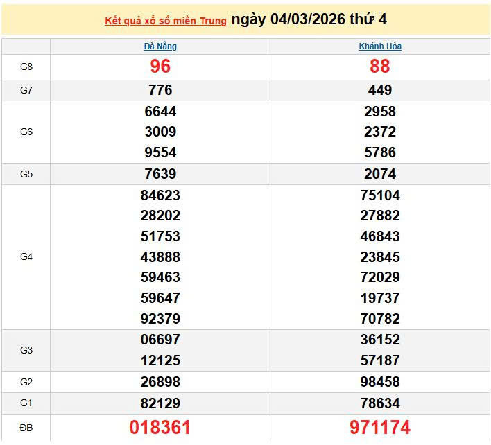 XSMT 4/3, KQXSMT 4/3, kết quả xổ số miền Trung ngày 4/3/2026