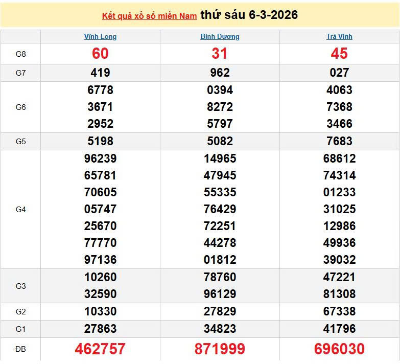 XSMN 6/3, KQXSMN 6/3, kết quả xổ số miền Nam ngày 6/3/2026