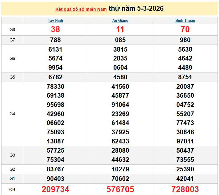 XSMN 5/3, KQXSMN 5/3, kết quả xổ số miền Nam ngày 5/3/2026