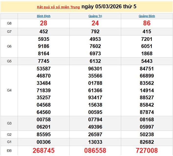 XSMT 5/3, KQXSMT 5/3, kết quả xổ số miền Trung ngày 5/3/2026