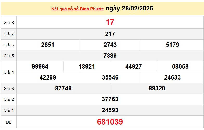 XSBP 28/2, KQXSBP 28/2, kết quả xổ số Bình Phước ngày 28/2/2026