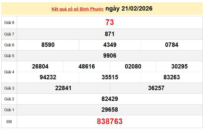 XSBP 21/2, KQXSBP 21/2, kết quả xổ số Bình Phước ngày 21/2/2026