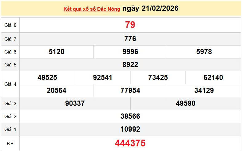 XSDNO 21/2, KQXSDNO 21/2, kết quả xổ số Đắk Nông ngày 21/2/2026