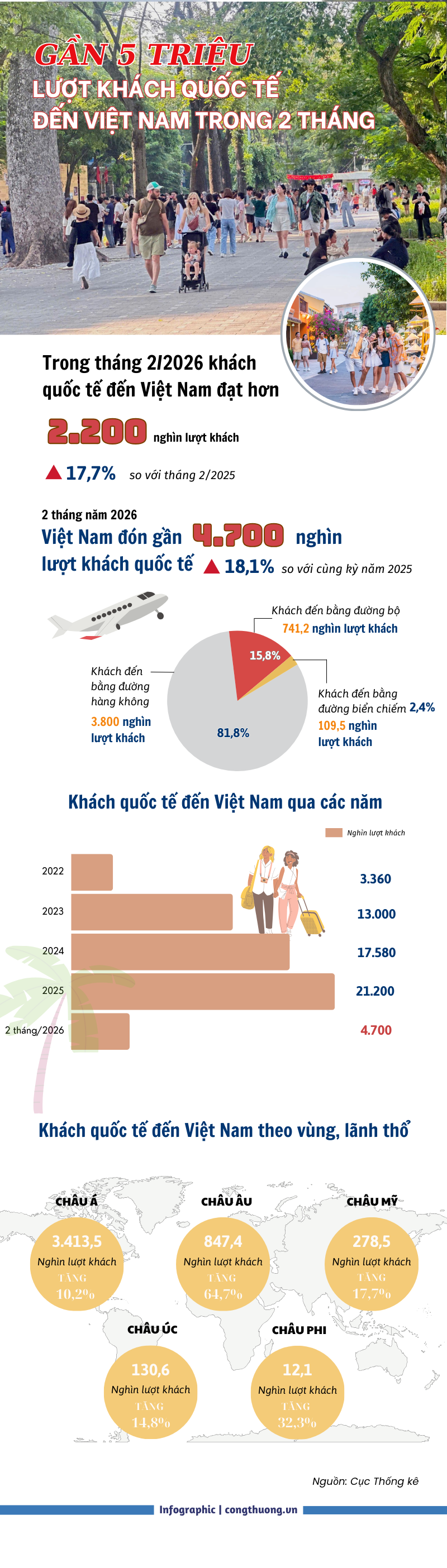 Gần 5 triệu lượt khách quốc tế đến Việt Nam trong 2 tháng - 1