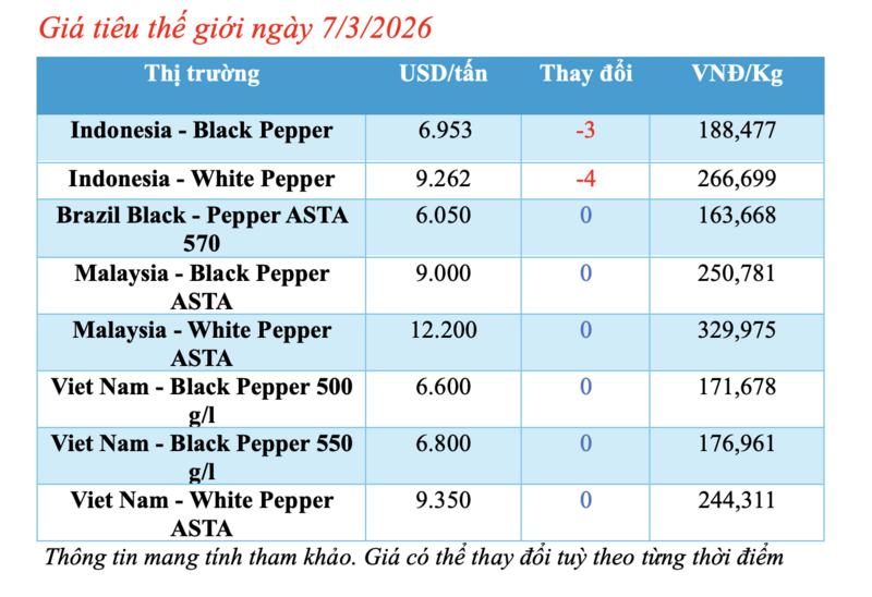 Giá tiêu hôm nay 7/3/2026: Chững lại phiên cuối tuần - 2