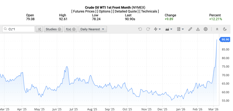 Giá dầu WTI trên thị trường thế giới rạng sáng ngày 8/3/2026 (theo giờ Việt Nam). Nguồn: Oilprice.