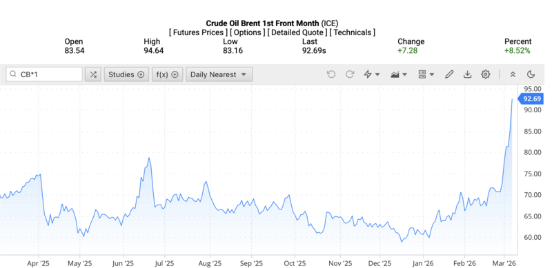 Giá dầu Brent trên thị trường thế giới rạng sáng ngày 9/3/2026 (theo giờ Việt Nam). Nguồn: Oilprice.