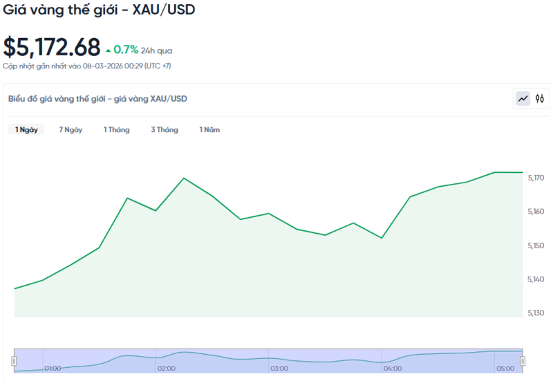Diễn biến giá vàng thế giới trong 24h qua.