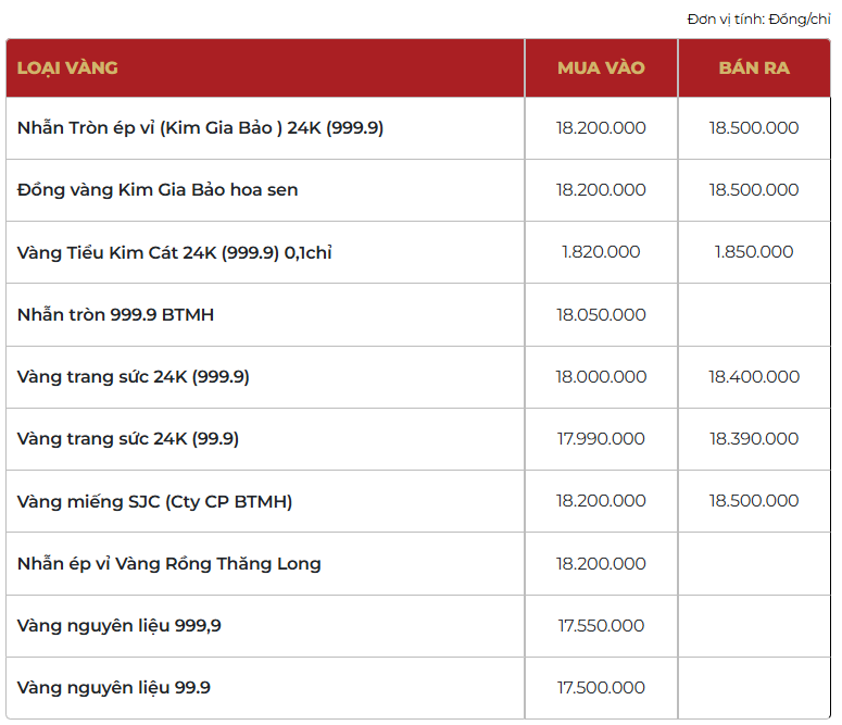 Giá vàng thương hiệu Bảo Tín Mạnh Hải được niêm yết sáng sớm ngày 08/03/2026.