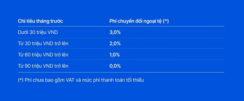 Phí chuyển đổi ngoại tệ 0% – Tối ưu chi phí thanh toán quốc tế