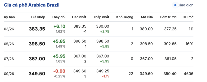 Giá cà phê hôm nay 8/3/2026: Tăng nhẹ - 4