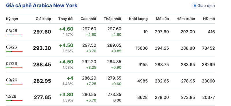 Giá cà phê hôm nay 8/3/2026: Tăng nhẹ - 3