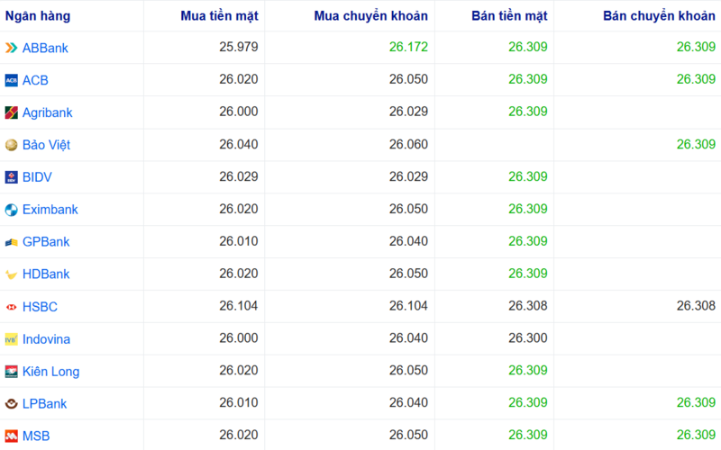 Tỷ giá USD tại một số ngân hàng hôm nay. Nguồn: Webgia.com.